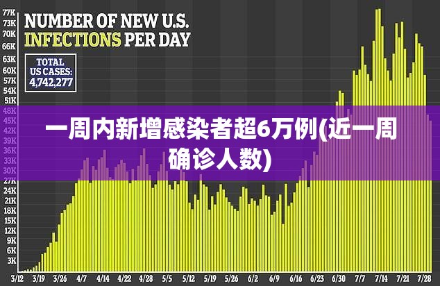 一周内新增感染者超6万例(近一周确诊人数) 一周内新增感染者超6万例(近一周确诊人数)