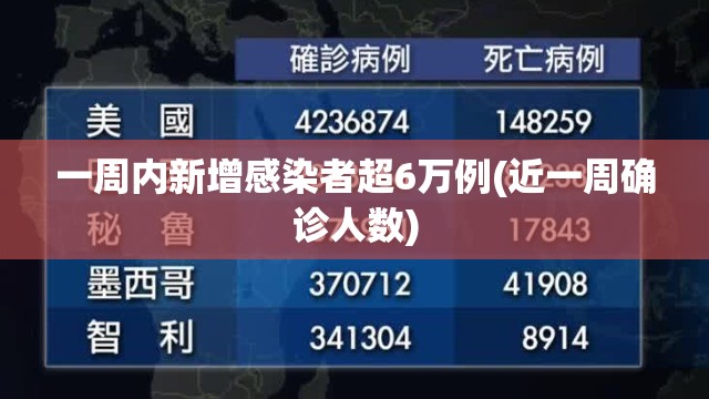 一周内新增感染者超6万例(近一周确诊人数) 一周内新增感染者超6万例(近一周确诊人数)