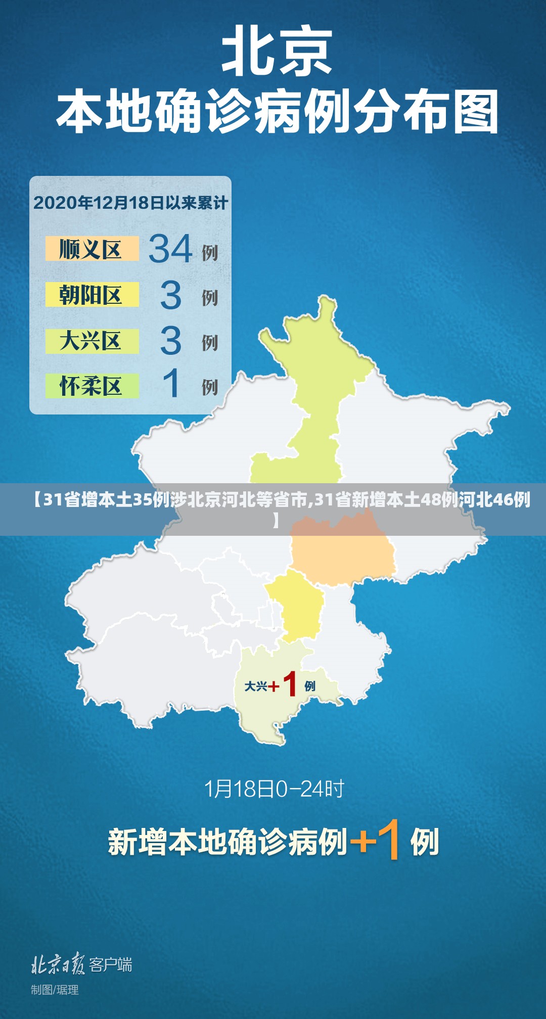 【31省增本土35例涉北京河北等省市,31省新增本土48例河北46例】 【31省增本土35例涉北京河北等省市,31省新增本土48例河北46例】
