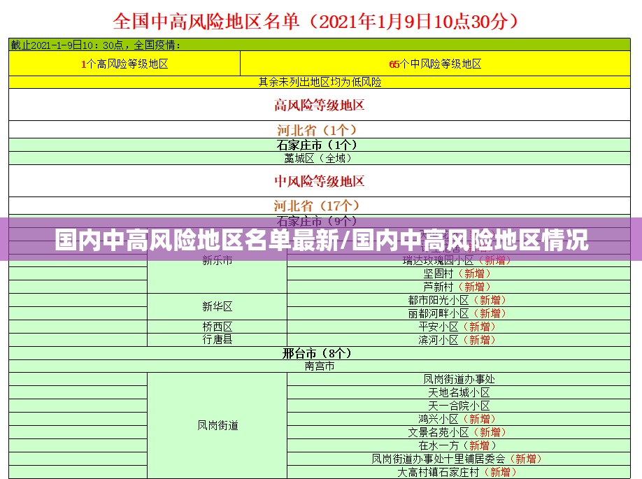 国内中高风险地区名单最新/国内中高风险地区情况