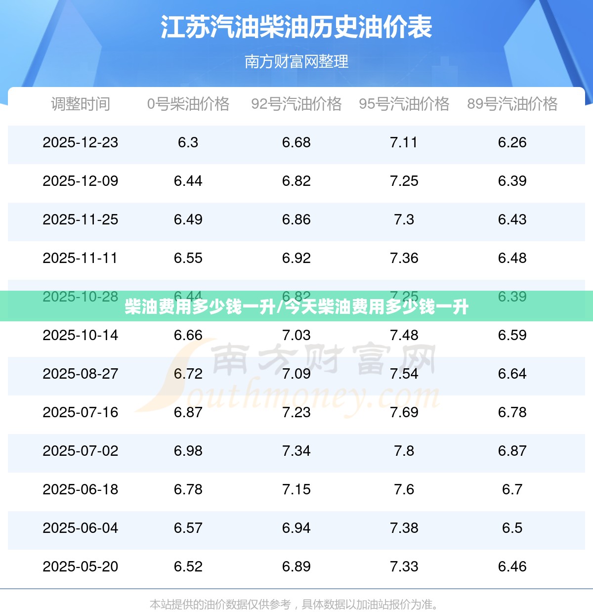 柴油费用多少钱一升/今天柴油费用多少钱一升
