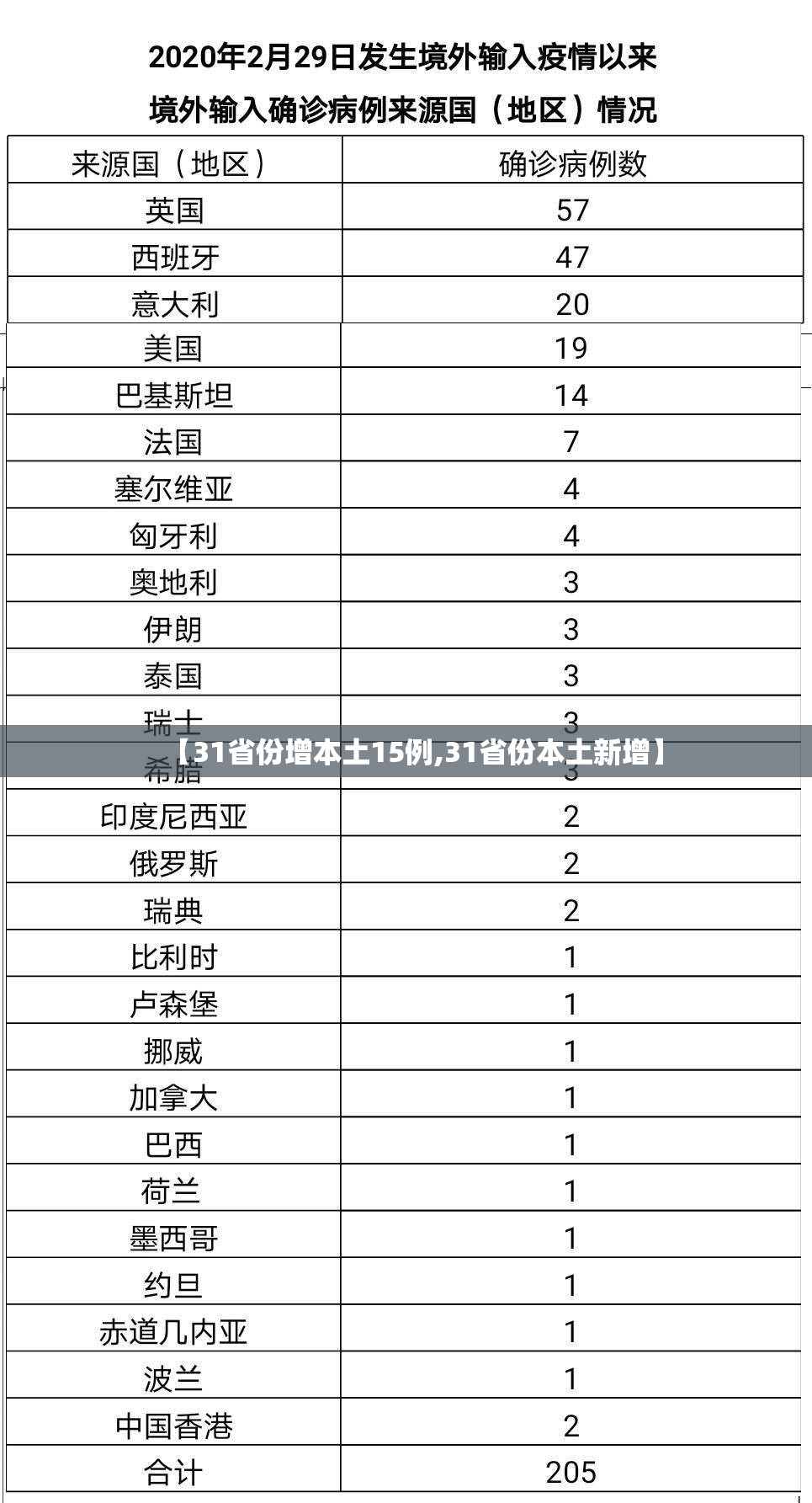 【31省份增本土15例,31省份本土新增】 【31省份增本土15例,31省份本土新增】